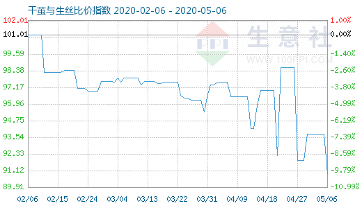 5月6日干茧与生丝比价指数图