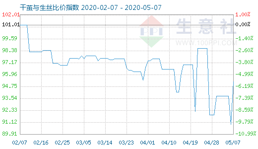 5月7日干茧与生丝比价指数图