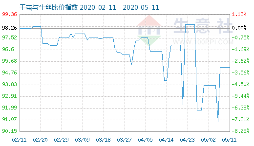 5月11日干茧与生丝比价指数图