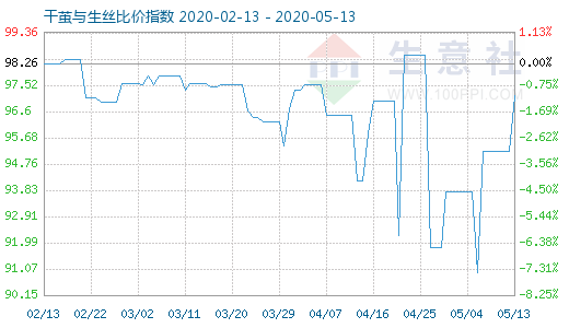 5月13日干茧与生丝比价指数图