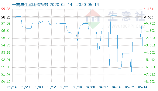 5月14日干茧与生丝比价指数图