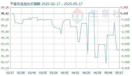 5月17日干茧与生丝比价指数图