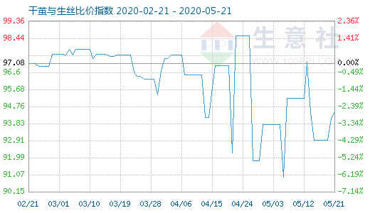 5月21日干茧与生丝比价指数图