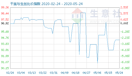 5月24日干茧与生丝比价指数图