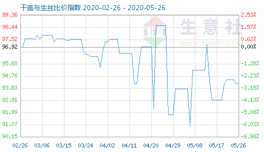 5月26日干茧与生丝比价指数图