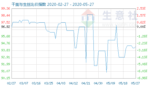 5月27日干茧与生丝比价指数图