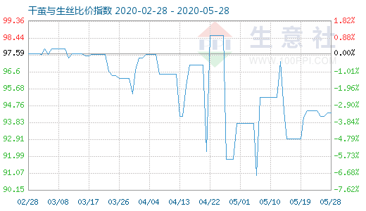 5月28日干茧与生丝比价指数图