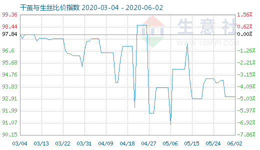 6月2日干茧与生丝比价指数图