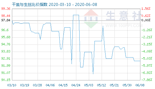 6月8日干茧与生丝比价指数图