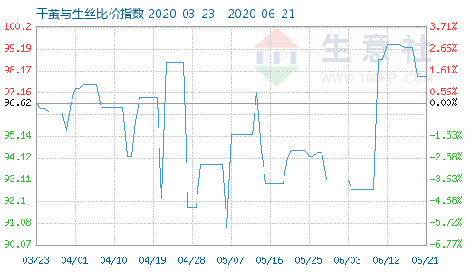6月21日干茧与生丝比价指数图