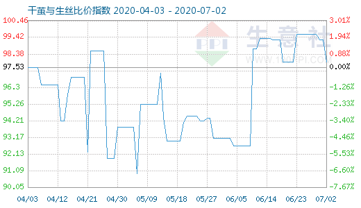 7月2日干茧与生丝比价指数图