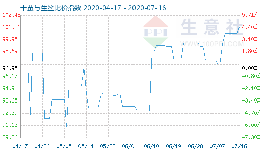 7月16日干茧与生丝比价指数图