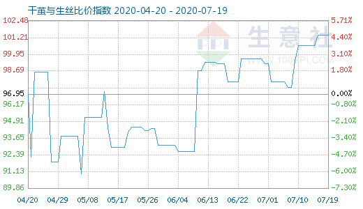 7月19日干茧与生丝比价指数图