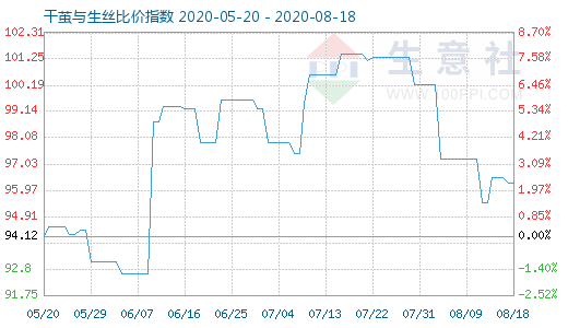 8月18日干茧与生丝比价指数图