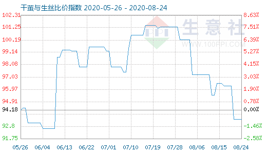 8月24日干茧与生丝比价指数图