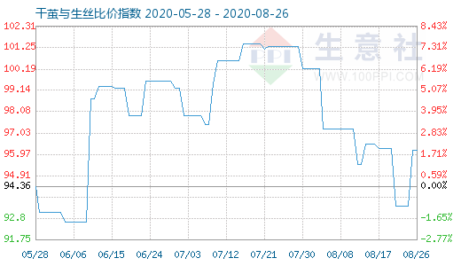 8月26日干茧与生丝比价指数图