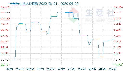 9月2日干茧与生丝比价指数图
