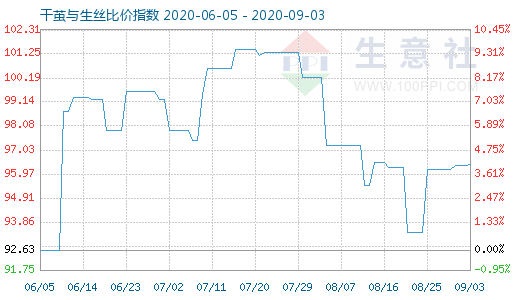 9月3日干茧与生丝比价指数图