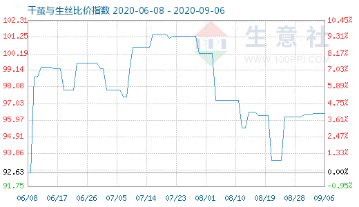 9月6日干茧与生丝比价指数图