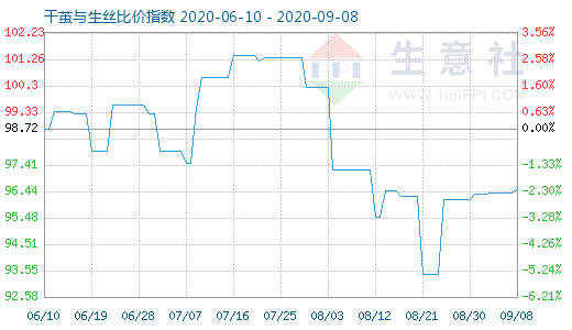 9月8日干茧与生丝比价指数图