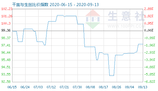 9月13日干茧与生丝比价指数图
