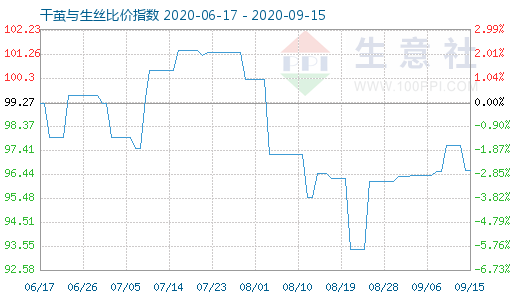 9月15日干茧与生丝比价指数图