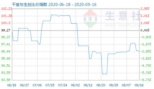 9月16日干茧与生丝比价指数图