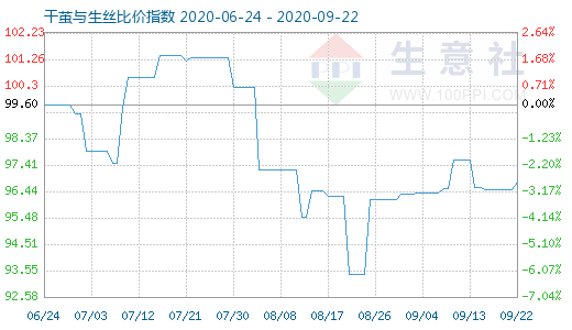 9月22日干茧与生丝比价指数图