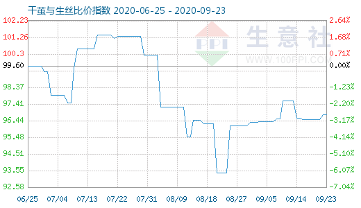 9月23日干茧与生丝比价指数图