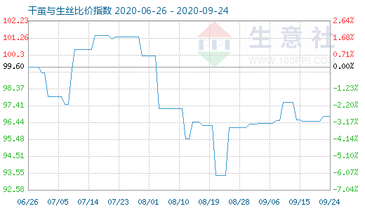 9月24日干茧与生丝比价指数图