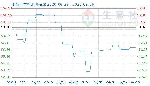 9月26日干茧与生丝比价指数图