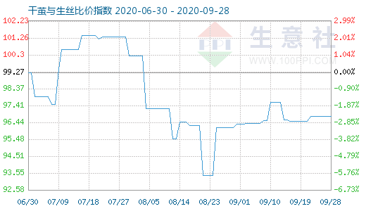 9月28日干茧与生丝比价指数图