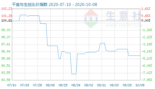 10月8日干茧与生丝比价指数图