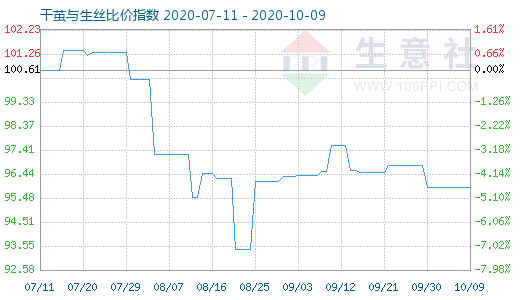 10月9日干茧与生丝比价指数图