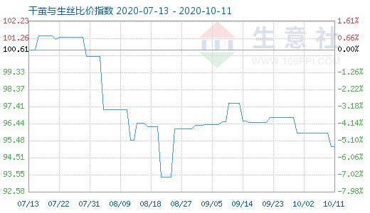 10月11日干茧与生丝比价指数图