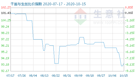 10月15日干茧与生丝比价指数图