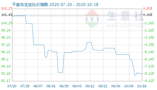 10月18日干茧与生丝比价指数图