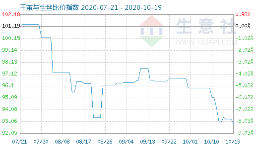 10月19日干茧与生丝比价指数图