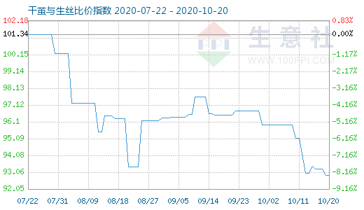 10月20日干茧与生丝比价指数图