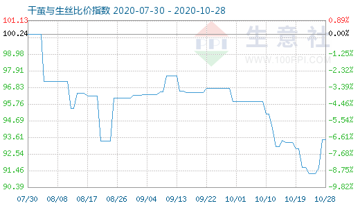 10月28日干茧与生丝比价指数图