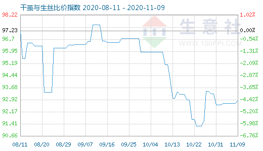 11月9日干茧与生丝比价指数图