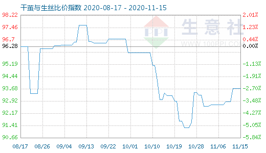 11月15日干茧与生丝比价指数图