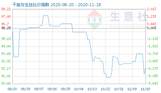 11月18日干茧与生丝比价指数图