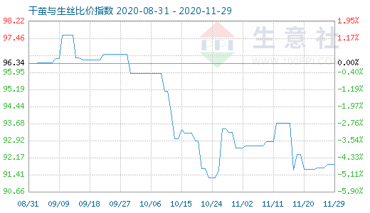 11月29日干茧与生丝比价指数图