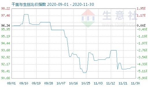 11月30日干茧与生丝比价指数图