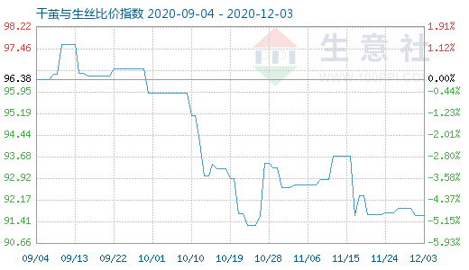 12月3日干茧与生丝比价指数图