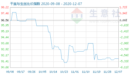 12月7日干茧与生丝比价指数图