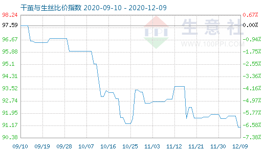 12月9日干茧与生丝比价指数图