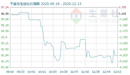 12月13日干茧与生丝比价指数图