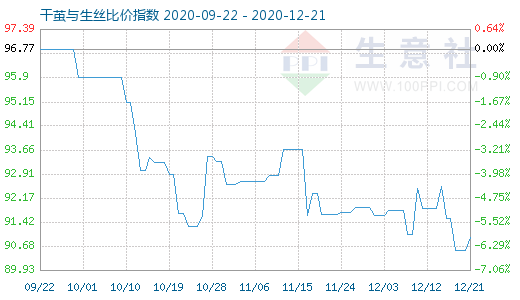 12月21日干茧与生丝比价指数图